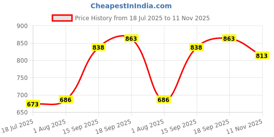 firstcry.com Cute Walk by Babyhug Studded & Bow Applique Bellies with Velcro Closure - Pink cute walk by babyhug Price History Graph from 18 Jul 2025 to 11 Nov 2025