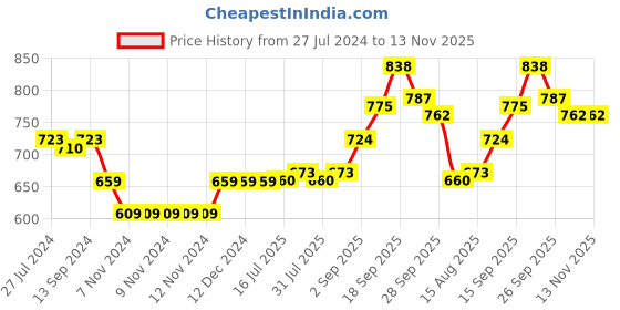 firstcry.com Cute Walk by Babyhug Studded & Bow Applique Bellies with Velcro Closure - Purple cute walk by babyhug Price History Graph from 27 Jul 2024 to 12 Nov 2025