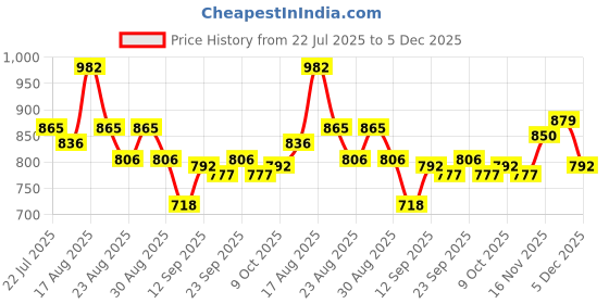 firstcry.com Cute Walk by Babyhug Studded Sandals with Bow - Pink cute walk by babyhug Price History Graph from 22 Jul 2025 to 5 Dec 2025