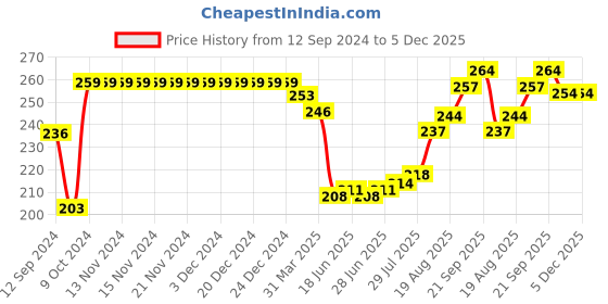 firstcry.com Cute Walk By Babyhug Terry Anti-Bacterial Ankle Length Socks With Panda Print Pack Of 3 - White Blue & Black cute walk by babyhug Price History Graph from 12 Sep 2024 to 5 Dec 2025