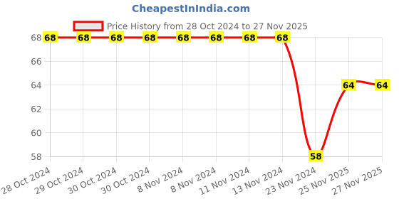 firstcry.com Cute Walk by Babyhug Terry Knit Ankle Length Anti Bacterial Socks Donald Duck Design - Multicolour cute walk by babyhug Price History Graph from 28 Oct 2024 to 26 Nov 2025