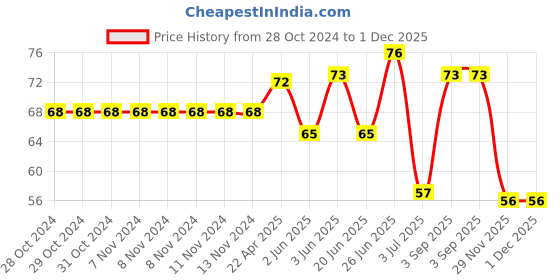 firstcry.com Cute Walk by Babyhug Terry Knit Ankle Length Anti Bacterial Socks Minnie Mouse Design - Multicolour cute walk by babyhug Price History Graph from 28 Oct 2024 to 1 Dec 2025