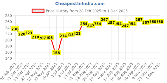 firstcry.com Cute Walk by Babyhug Terry Knit Ankle Length Antibacterial Socks with Stripes & Hearts Design Pack of 3 - Pink & White cute walk by babyhug Price History Graph from 28 Feb 2025 to 1 Dec 2025