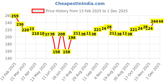 firstcry.com Cute Walk by Babyhug Terry Knit Ankle Length Antibacterial Socks with Vehicle Design & Stripes Pack of 3 - Red Yellow & White cute walk by babyhug Price History Graph from 13 Feb 2025 to 1 Dec 2025
