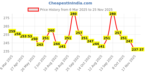 firstcry.com Cute Walk by Babyhug Vehicle Print Slip On Flip Flops - Yellow cute walk by babyhug Price History Graph from 6 Mar 2025 to 24 Nov 2025