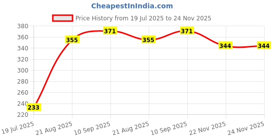 firstcry.com Cute Walk by Babyhug Velcro Booties Butterfly Applique -Golden cute walk by babyhug Price History Graph from 19 Jul 2025 to 24 Nov 2025