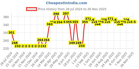 firstcry.com Cute Walk by Babyhug Velcro Booties Butterfly Applique -Golden cute walk by babyhug Price History Graph from 28 Jul 2024 to 25 Nov 2025