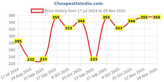 firstcry.com Cute Walk by Babyhug Velcro Booties Butterfly Applique - White cute walk by babyhug Price History Graph from 17 Jul 2024 to 29 Nov 2025