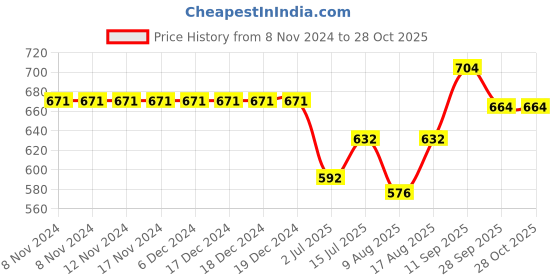firstcry.com Cute Walk by Babyhug Velcro Casual Shoes- Red cute walk by babyhug Price History Graph from 8 Nov 2024 to 28 Oct 2025