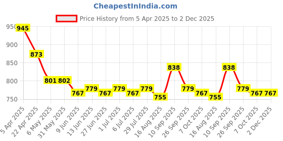 firstcry.com Cute Walk by Babyhug Velcro Closer Ballerina with Floral Applique & Bear Print - Blue cute walk by babyhug Price History Graph from 5 Apr 2025 to 2 Dec 2025