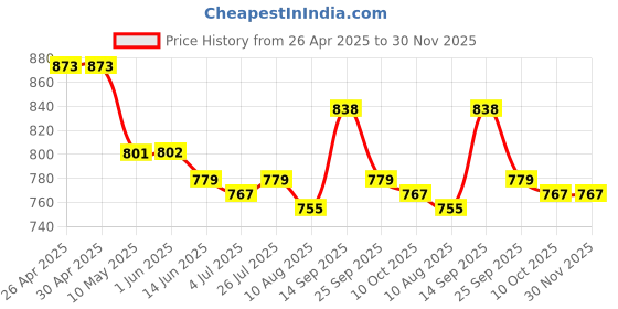 firstcry.com Cute Walk by Babyhug Velcro Closer Ballerina with Floral Applique & Bear Print - Blue cute walk by babyhug Price History Graph from 26 Apr 2025 to 30 Nov 2025