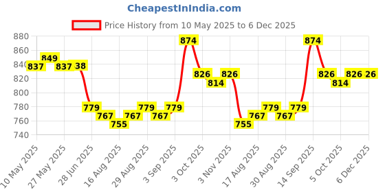 firstcry.com Cute Walk by Babyhug Velcro Closer Ballerina with Floral Applique & Bear Print - White cute walk by babyhug Price History Graph from 10 May 2025 to 5 Dec 2025