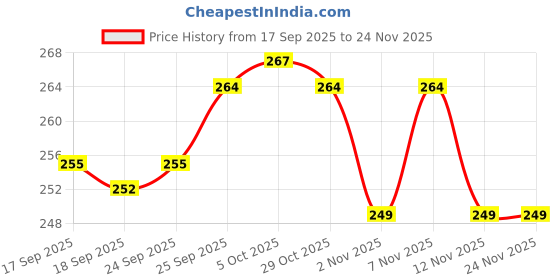 firstcry.com Cute Walk by Babyhug Velcro Closure Abstract Printed Flip Flops - Navy Blue cute walk by babyhug Price History Graph from 17 Sep 2025 to 24 Nov 2025