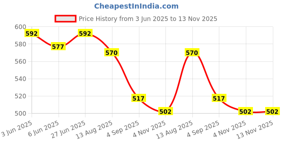 firstcry.com Cute Walk by Babyhug Velcro Closure & Bow Applique Casual Shoes - Purple cute walk by babyhug Price History Graph from 3 Jun 2025 to 12 Nov 2025