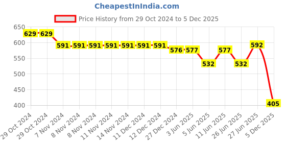 firstcry.com Cute Walk by Babyhug Velcro Closure & Candy Applique Casual Shoes - Pink cute walk by babyhug Price History Graph from 29 Oct 2024 to 5 Dec 2025