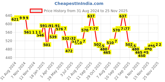 firstcry.com Cute Walk by Babyhug Velcro Closure & Candy Applique Casual Shoes - White cute walk by babyhug Price History Graph from 31 Aug 2024 to 24 Nov 2025
