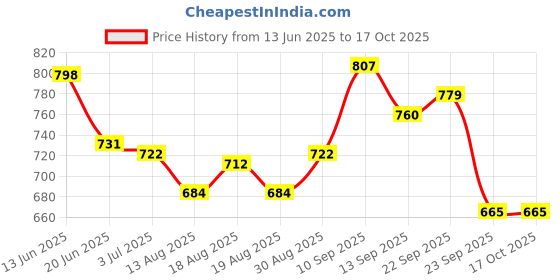 firstcry.com Cute Walk by Babyhug Velcro Closure & Lace Ups Casual Shoes with Stripes - Brown cute walk by babyhug Price History Graph from 13 Jun 2025 to 16 Oct 2025