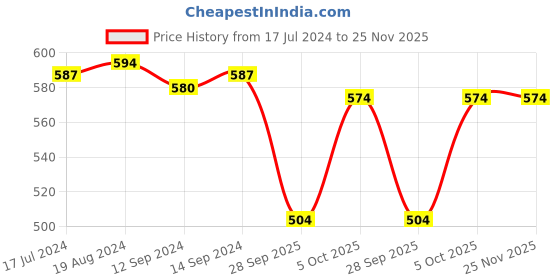 firstcry.com Cute Walk by Babyhug Velcro Closure Ballerina Bow Applique - Fuschia cute walk by babyhug Price History Graph from 17 Jul 2024 to 24 Nov 2025