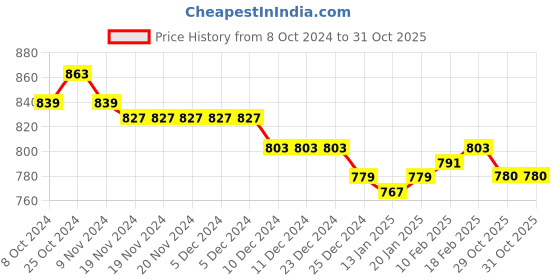 firstcry.com Cute Walk by Babyhug Velcro Closure Ballerina with Bow Applique - Beige cute walk by babyhug Price History Graph from 8 Oct 2024 to 31 Oct 2025