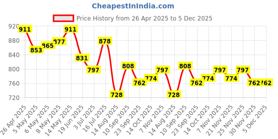 firstcry.com Cute Walk by Babyhug Velcro Closure Ballerina with Bow Applique - Beige cute walk by babyhug Price History Graph from 26 Apr 2025 to 5 Dec 2025
