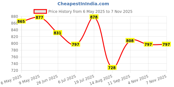 firstcry.com Cute Walk by Babyhug Velcro Closure Ballerina with Bow Applique - Beige cute walk by babyhug Price History Graph from 6 May 2025 to 5 Nov 2025