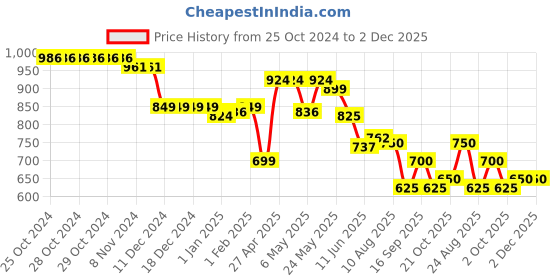 firstcry.com Cute Walk by Babyhug Velcro Closure Ballerina With Bow Applique - Black cute walk by babyhug Price History Graph from 25 Oct 2024 to 2 Dec 2025