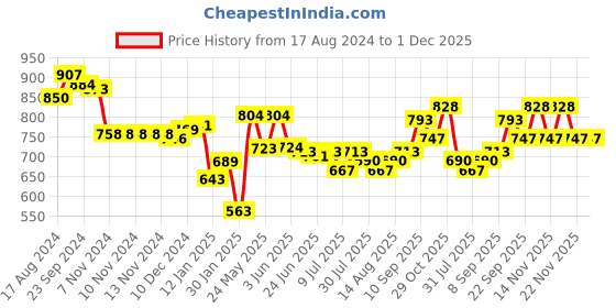 firstcry.com Cute Walk by Babyhug Velcro Closure Ballerina With Bow Applique- Blue cute walk by babyhug Price History Graph from 17 Aug 2024 to 1 Dec 2025