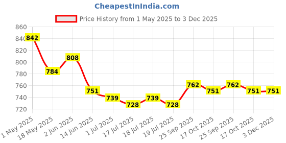 firstcry.com Cute Walk by Babyhug Velcro Closure Ballerina with Bow Applique - Blue cute walk by babyhug Price History Graph from 1 May 2025 to 3 Dec 2025