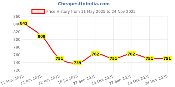 firstcry.com Cute Walk by Babyhug Velcro Closure Ballerina with Bow Applique - Blue cute walk by babyhug Price History Graph from 11 May 2025 to 24 Nov 2025