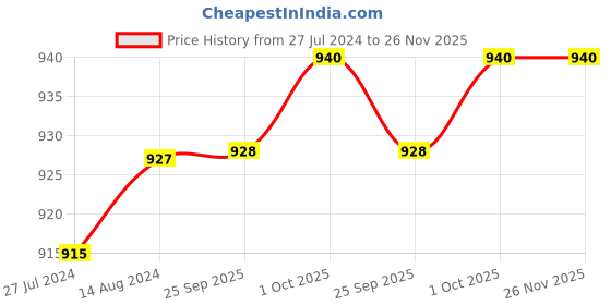 firstcry.com Cute Walk by Babyhug Velcro Closure Ballerina With Bow Applique- Gold cute walk by babyhug Price History Graph from 27 Jul 2024 to 25 Nov 2025