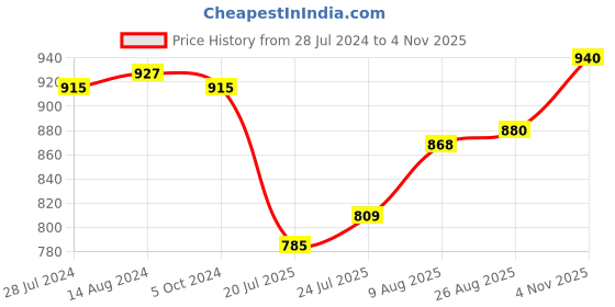 firstcry.com Cute Walk by Babyhug Velcro Closure Ballerina With Bow Applique- Gold cute walk by babyhug Price History Graph from 28 Jul 2024 to 4 Nov 2025