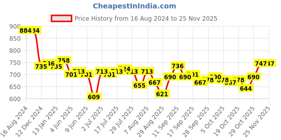 firstcry.com Cute Walk by Babyhug Velcro Closure Ballerina With Bow Applique- Golden cute walk by babyhug Price History Graph from 16 Aug 2024 to 24 Nov 2025