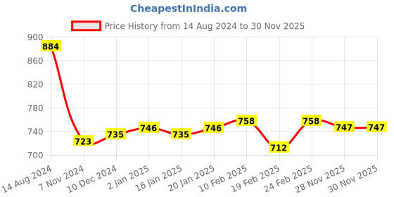 firstcry.com Cute Walk by Babyhug Velcro Closure Ballerina With Bow Applique- Golden cute walk by babyhug Price History Graph from 14 Aug 2024 to 28 Nov 2025