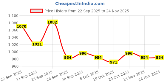 firstcry.com Cute Walk by Babyhug Velcro Closure Ballerina With Bow Applique - Golden cute walk by babyhug Price History Graph from 22 Sep 2025 to 23 Nov 2025