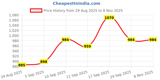 firstcry.com Cute Walk by Babyhug Velcro Closure Ballerina With Bow Applique - Golden cute walk by babyhug Price History Graph from 29 Aug 2025 to 7 Nov 2025