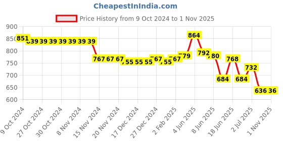 firstcry.com Cute Walk by Babyhug Velcro Closure Ballerina with Bow Applique - Pink cute walk by babyhug Price History Graph from 9 Oct 2024 to 31 Oct 2025