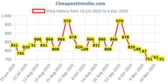 firstcry.com Cute Walk by Babyhug Velcro Closure Ballerina with Bow Applique - Pink cute walk by babyhug Price History Graph from 10 Jun 2025 to 4 Dec 2025