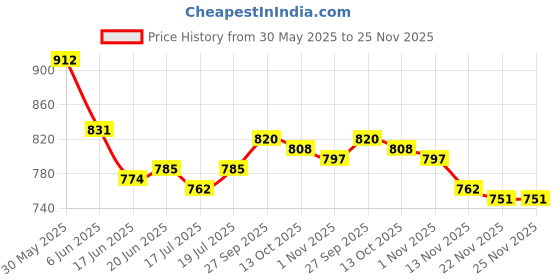 firstcry.com Cute Walk by Babyhug Velcro Closure Ballerina with Bow Applique - Pink cute walk by babyhug Price History Graph from 30 May 2025 to 25 Nov 2025