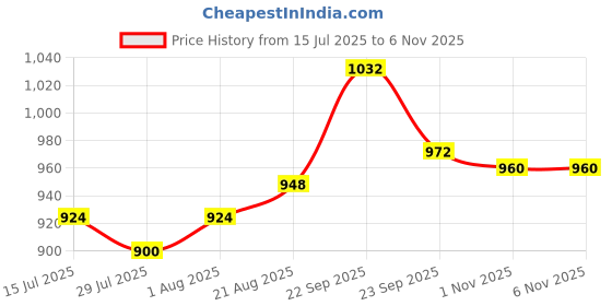 firstcry.com Cute Walk by Babyhug Velcro Closure Ballerina with Bow Applique - Pink cute walk by babyhug Price History Graph from 15 Jul 2025 to 5 Nov 2025