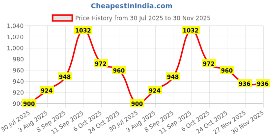 firstcry.com Cute Walk by Babyhug Velcro Closure Ballerina with Bow Applique - Pink cute walk by babyhug Price History Graph from 30 Jul 2025 to 29 Nov 2025