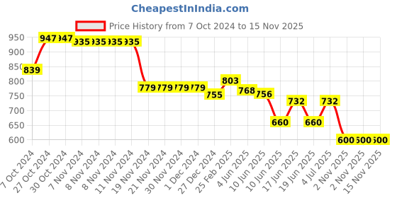 firstcry.com Cute Walk by Babyhug Velcro Closure Ballerina with Bow Applique - Purple cute walk by babyhug Price History Graph from 7 Oct 2024 to 15 Nov 2025