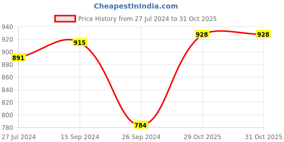 firstcry.com Cute Walk by Babyhug Velcro Closure Ballerina With Bow Applique- Silver cute walk by babyhug Price History Graph from 27 Jul 2024 to 31 Oct 2025