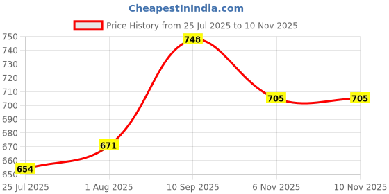 firstcry.com Cute Walk by Babyhug Velcro Closure Ballerina With Bow Applique - Silver cute walk by babyhug Price History Graph from 25 Jul 2025 to 10 Nov 2025