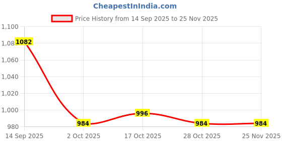 firstcry.com Cute Walk by Babyhug Velcro Closure Ballerina With Bow Applique - Silver cute walk by babyhug Price History Graph from 14 Sep 2025 to 24 Nov 2025