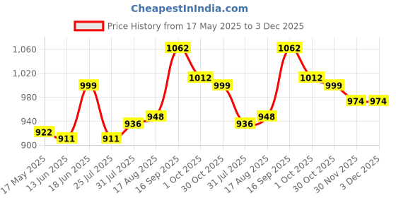 firstcry.com Cute Walk by Babyhug Velcro Closure Ballerina with Butterfly & Floral Applique - Pink cute walk by babyhug Price History Graph from 17 May 2025 to 2 Dec 2025