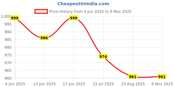 firstcry.com Cute Walk by Babyhug Velcro Closure Ballerina with Butterfly & Floral Applique - White cute walk by babyhug Price History Graph from 4 Jun 2025 to 7 Nov 2025