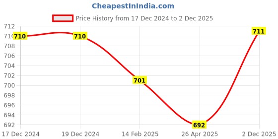 firstcry.com Cute Walk by Babyhug Velcro Closure Ballerina with Butterfly Applique -Golden cute walk by babyhug Price History Graph from 17 Dec 2024 to 2 Dec 2025