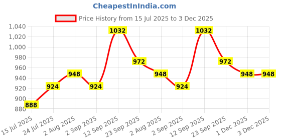 firstcry.com Cute Walk by Babyhug Velcro Closure Ballerina with Floral & Pearl Applique - Light Blue cute walk by babyhug Price History Graph from 15 Jul 2025 to 3 Dec 2025