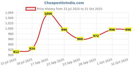 firstcry.com Cute Walk by Babyhug Velcro Closure Ballerina with Floral & Pearl Applique - White cute walk by babyhug Price History Graph from 15 Jul 2025 to 31 Oct 2025