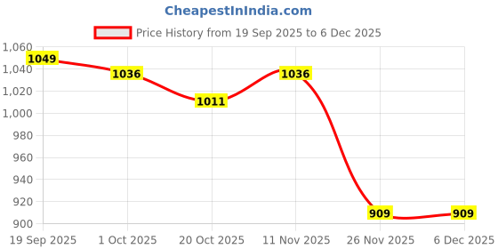 firstcry.com Cute Walk by Babyhug Velcro Closure Ballerina With Floral Applique & Checks Design - Sea Green cute walk by babyhug Price History Graph from 19 Sep 2025 to 5 Dec 2025